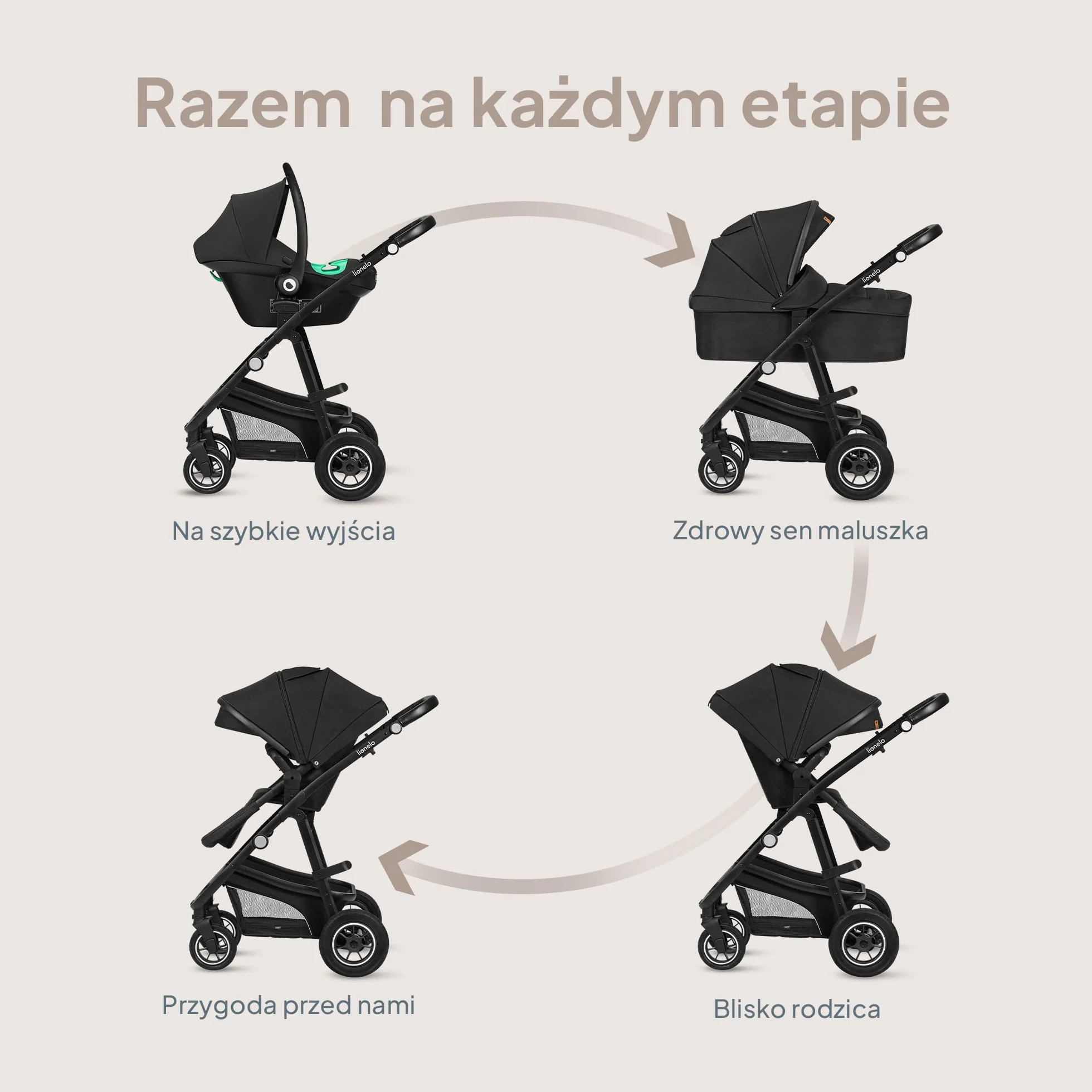LIONELO BIANKA Wózek Spacerowy Dziecięcy 3 w 1 do 22 kg Gondola Fotelik Samochodowy do 13 kg, Składany, System Podróżny Regulacja Oparcia Koła 360o Amortyzacja, Daszek XXL (Czarny)