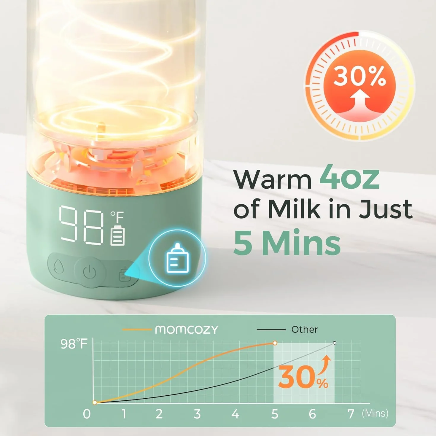 Momcozy Przenośny Podgrzewacz Do Butelek Bezprzewodowy, 2 Tryby Grzania, 500 Ml